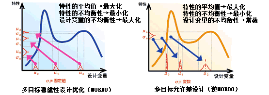 多目标稳健性设计优化 多目标稳健性设计优化