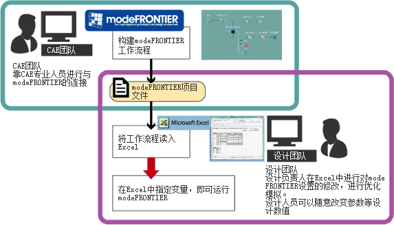 modeFRONTIER项目文件 modeFRONTIER项目文件