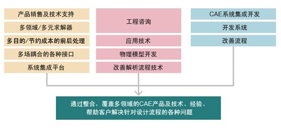 多分野をカバーできるCAEプロダクトおよび技術・知識をインテグレートして設計プロセスにおけるお客様の問題を解決 多分野をカバーできるCAEプロダクトおよび技術・知識をインテグレートして設計プロセスにおけるお客様の問題を解決