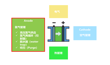 燃料电池氢气再循环方案优化