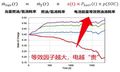 ECMS 用于串并联插电混动策略优化