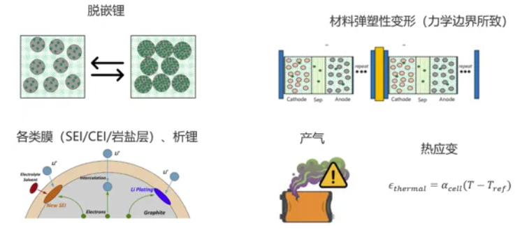 锂电池的力学与产气、电化学、寿命是如何相互影响的？&mdash;&mdash;GT-Autolion  锂电池的力学与产气、电化学、寿命是如何相互影响的？