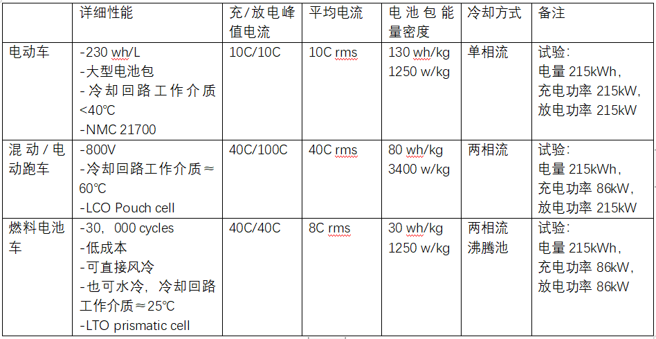 燃料电池汽车缓冲电池的三维热模拟(图4)