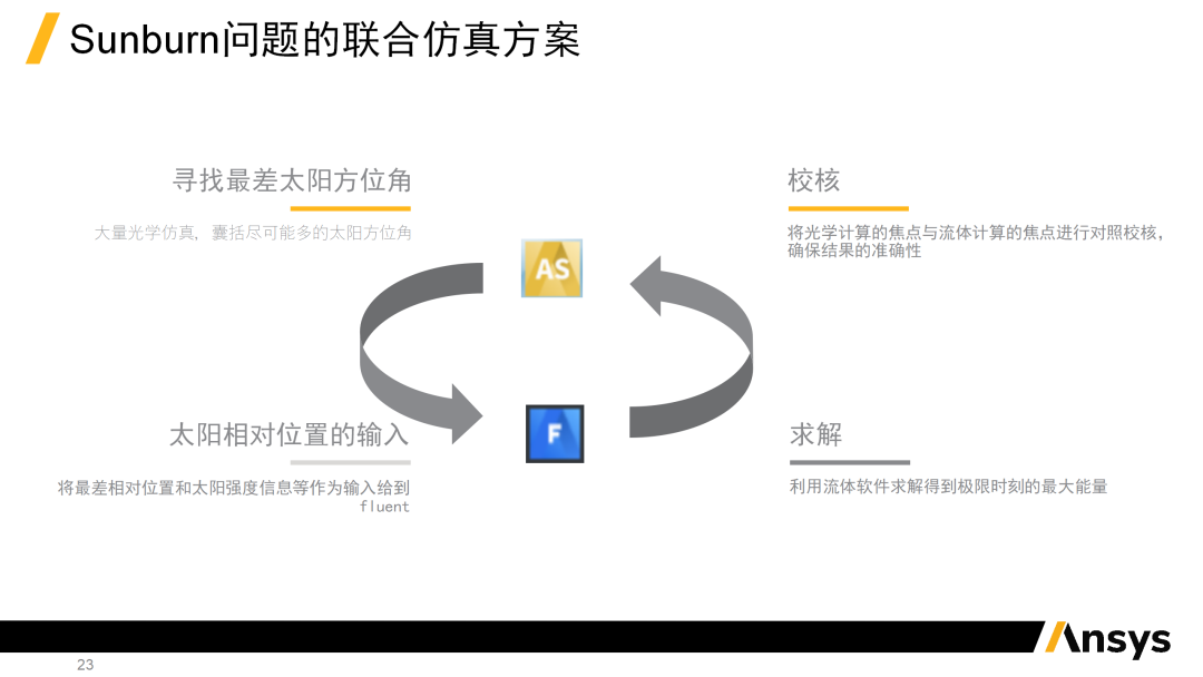 会议报告 | ANSYS多物理场仿真车灯中的应用(图21)