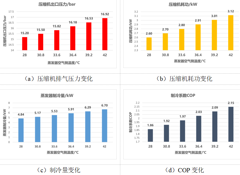 优秀论文：基于GT-SUITE的变工况下车用空调系统性能分析(图21)