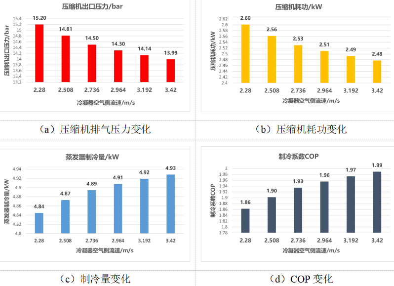 优秀论文：基于GT-SUITE的变工况下车用空调系统性能分析(图19)