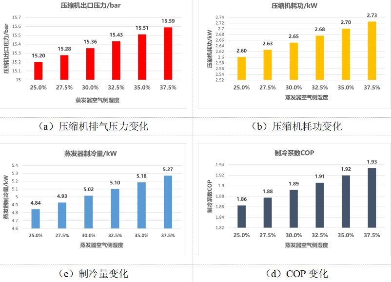 优秀论文：基于GT-SUITE的变工况下车用空调系统性能分析(图22)