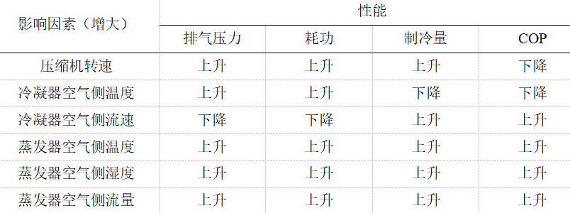 优秀论文：基于GT-SUITE的变工况下车用空调系统性能分析(图31)