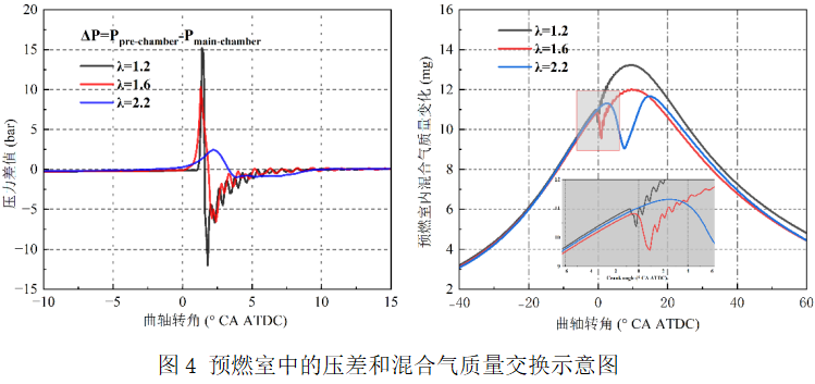 优秀论文：被动预燃室氢射流点火发动机在不同过量空气系数工况下燃烧特性的数值模拟研究(图5)