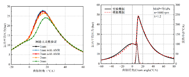 优秀论文：被动预燃室氢射流点火发动机在不同过量空气系数工况下燃烧特性的数值模拟研究(图3)