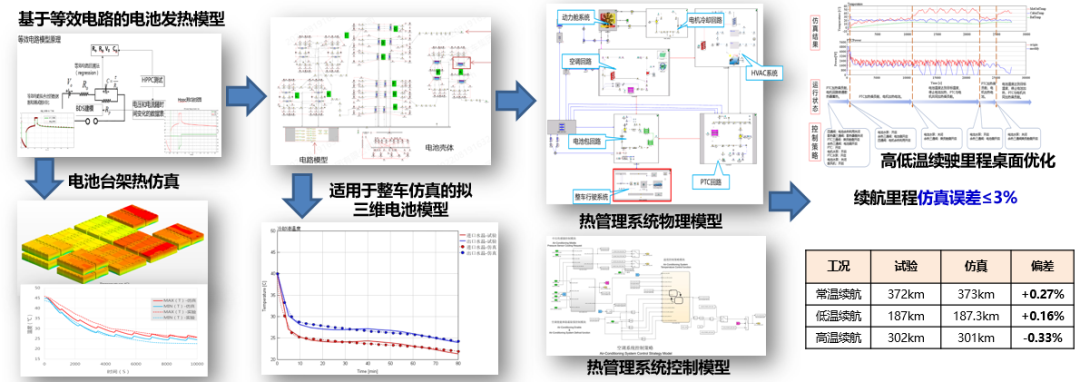 东风汽车王伟民博士：虚拟仿真助力高性能、低成本的新能源车热管理系统开发(图5)