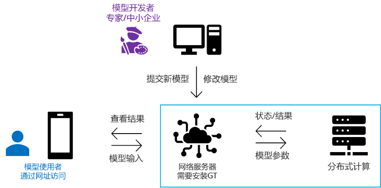 GT-SUITE 的新一代云端工具 GT-Play：模型开发者和模型使用者的完全分离(图2)