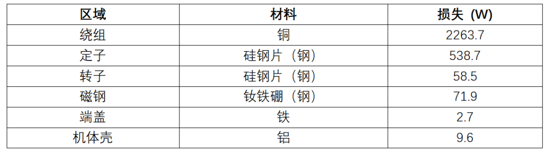 基于CONVERGE的新能源扁线油冷电机热流场分析(图3)