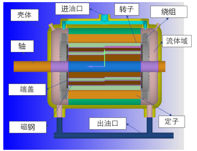 基于CONVERGE的新能源扁线油冷电机热流场分析(图1)