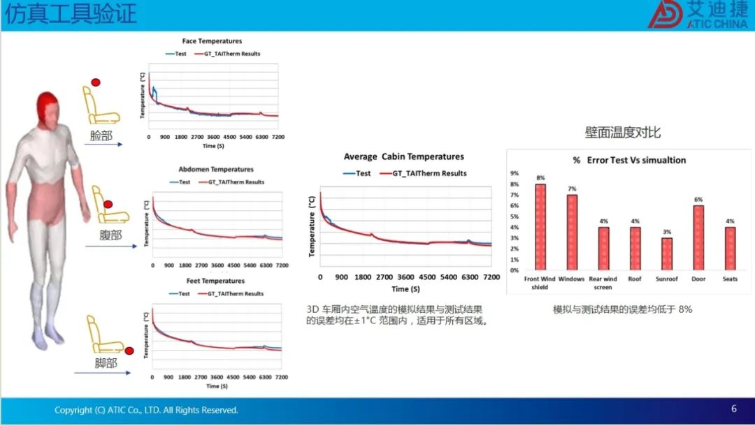 基于GT-TAITherm提高乘客舒适度和车辆能源利用效率(图6)