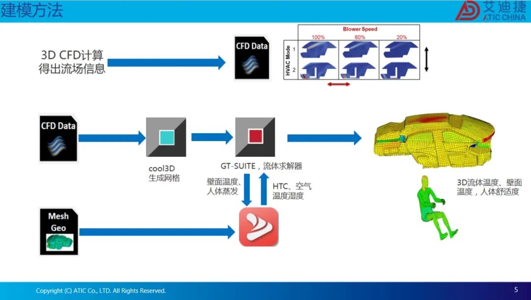 基于GT-TAITherm提高乘客舒适度和车辆能源利用效率(图5)