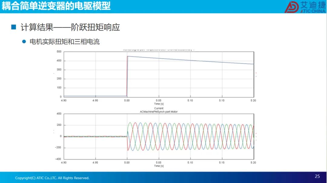 报告分享 | 永磁电机磁场定向控制(图25)