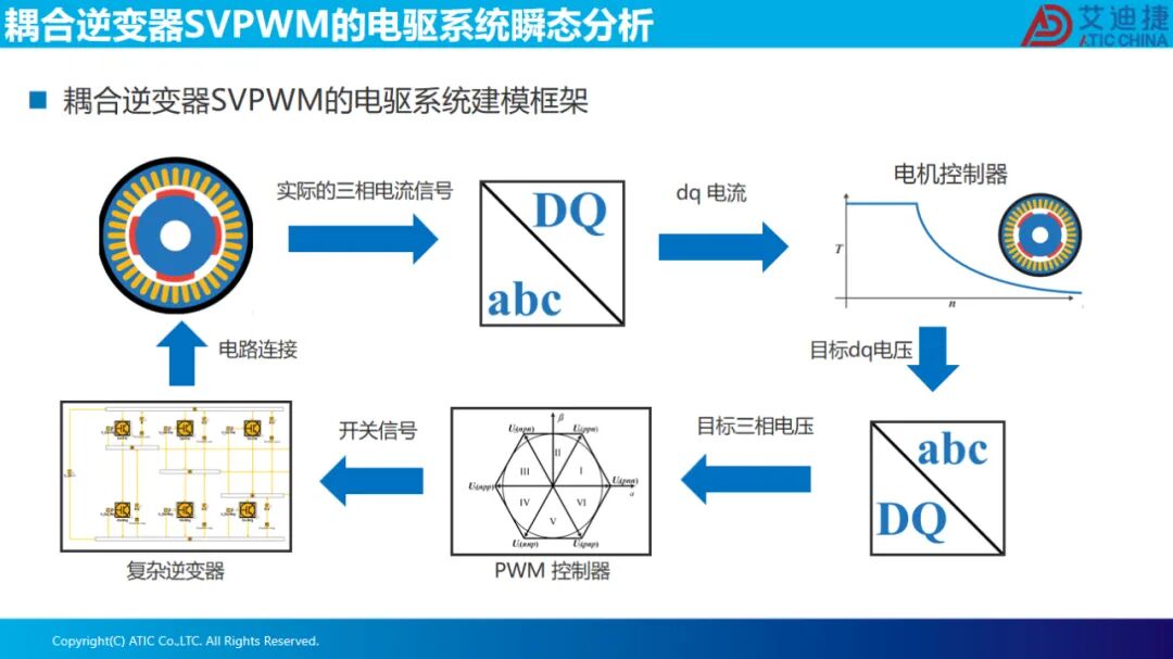 耦合逆变器SVPWM的电驱系统瞬态分析(图5)