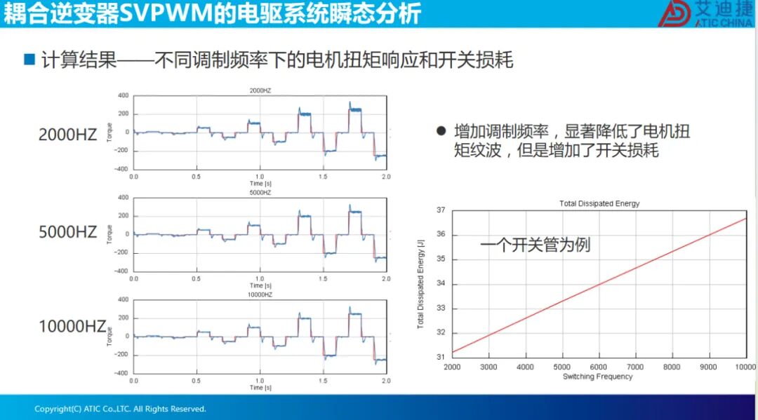 耦合逆变器SVPWM的电驱系统瞬态分析(图21)