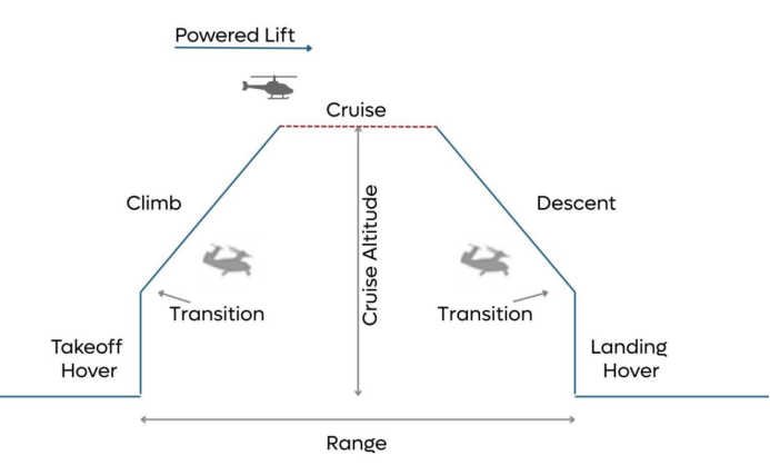 基于GT-SUITE进行串联混动倾转旋翼机仿真分析(图9)