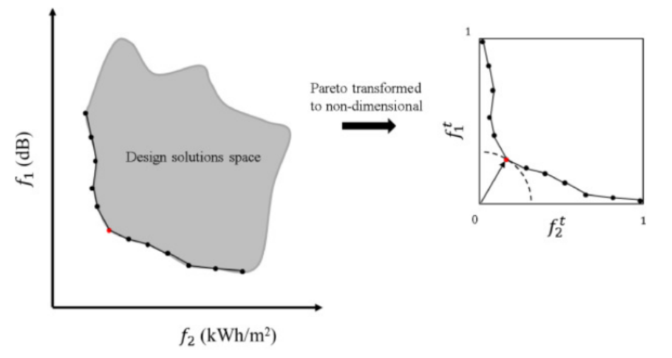 modeFRONTIER & Energyplus实现建筑稳健性优化(图5)