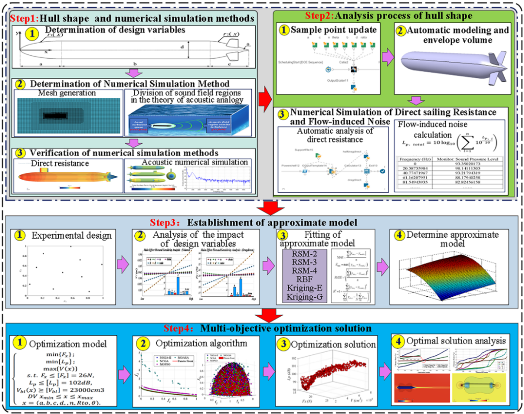 基于modeFRONTIER的Myring型水下航行体多目标优化研究：兼顾阻力与流噪声的综合设计(图1)