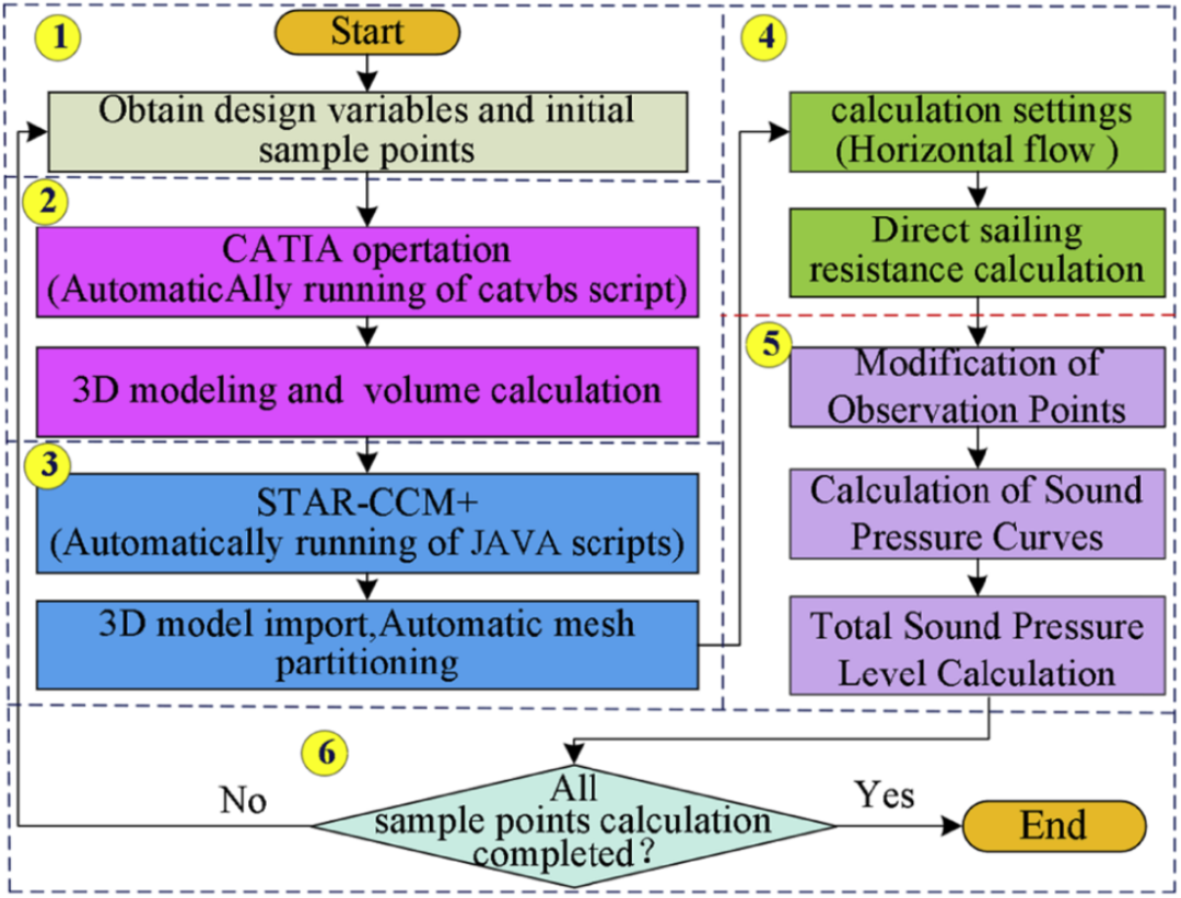基于modeFRONTIER的Myring型水下航行体多目标优化研究：兼顾阻力与流噪声的综合设计(图4)