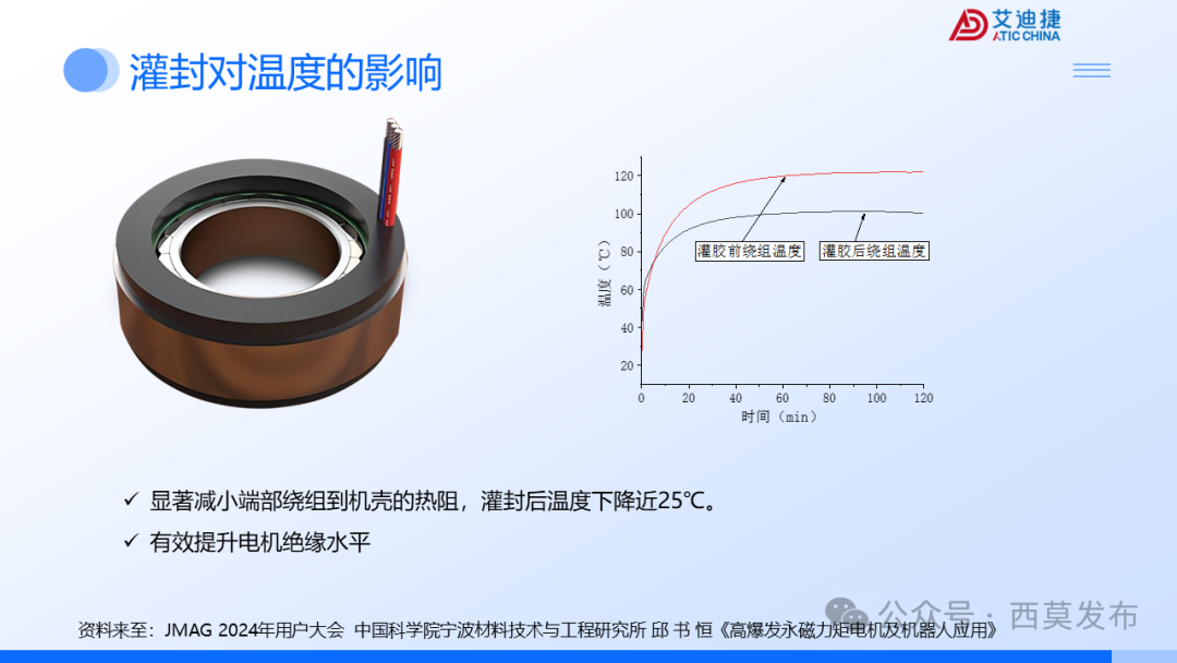 会议报告 | 破界・重构：机器人驱动电机的多维进化之路(图42)