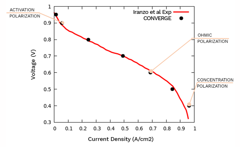 引领前沿:CONVERGE新功能为下一代燃料电池赋能(图2)