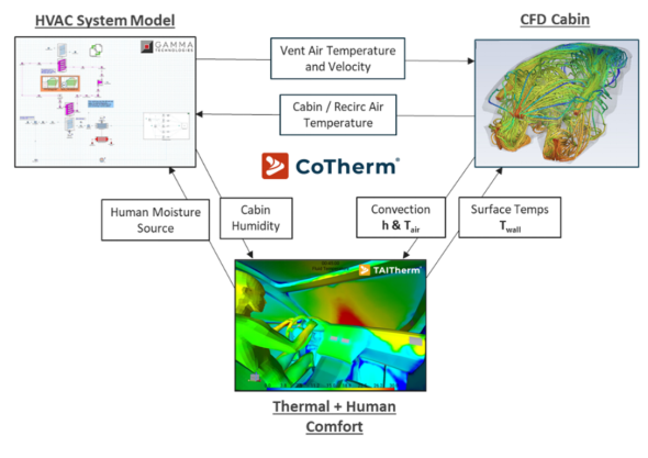 三工具仿真流程赋能座舱舒适性与能效双提升（GT—Fluent—TAITherm）(图1)