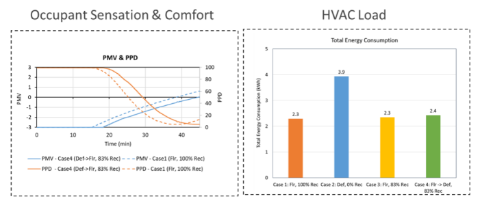 三工具仿真流程赋能座舱舒适性与能效双提升（GT—Fluent—TAITherm）(图4)