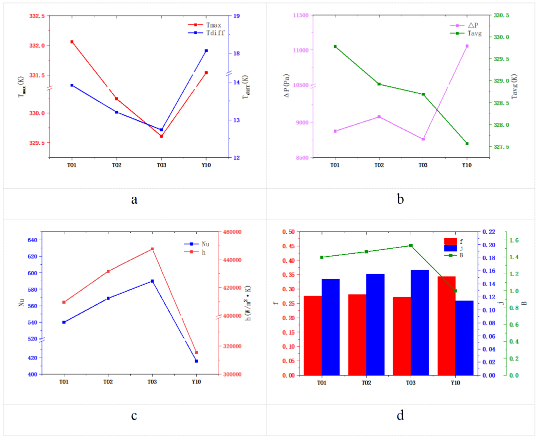 突破芯片散热瓶颈！长安大学携手modeFRONTIER打造高性能微通道散热新方案(图3)