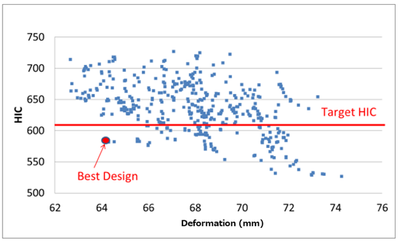 本田利用 modeFRONTIER 提升行人保护能力(图2)