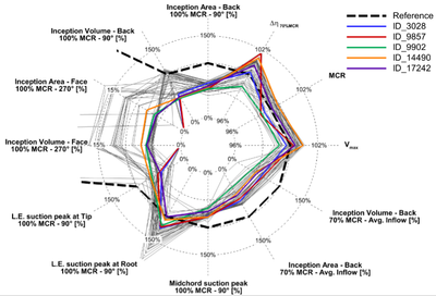 modeFRONTIER 助力 Azimut Benetti 优化游艇螺旋桨性能(图2)