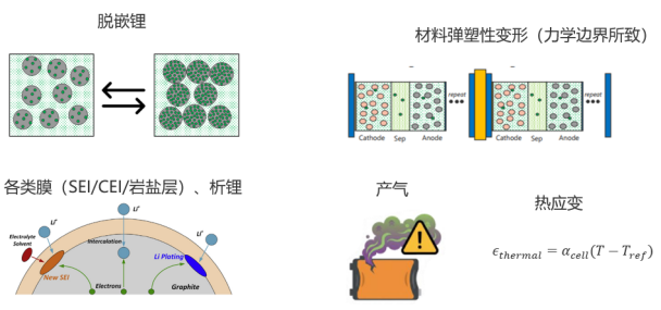 在电池设计中怎么同时考虑热-力学和电化学?(图3)
