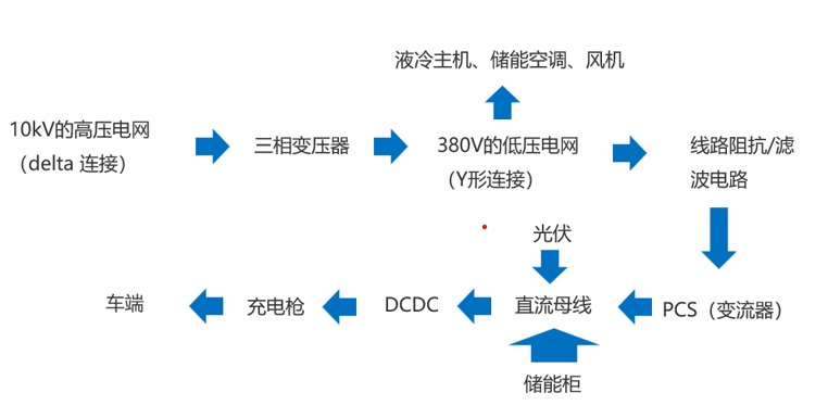 闪充站:“光储充”一体化仿真(图1)