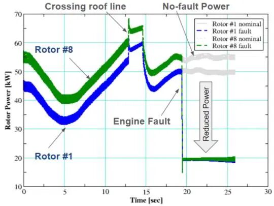 详细案例介绍-湍流尾流环境下eVTOL电机故障仿真与分析(图18)