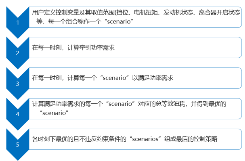 ECMS 用于功率分流混动策略优化(图16)