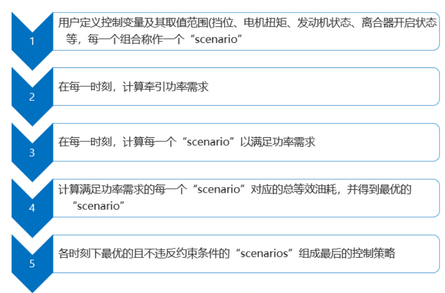 ECMS 用于最优控制map的离线生成(图8)