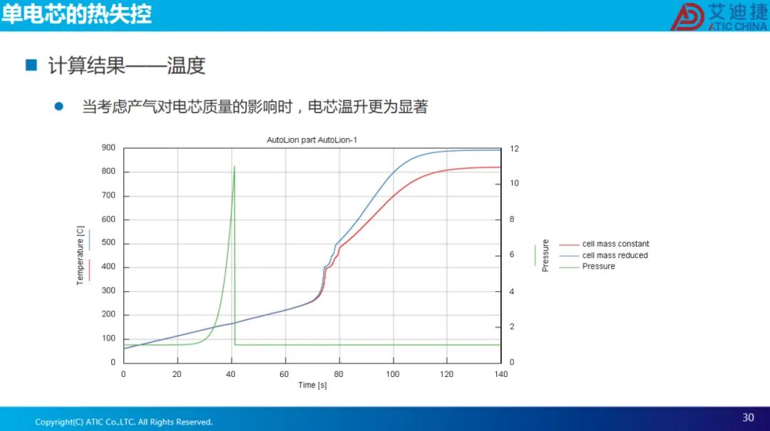 报告分享 | 电池热失控仿真(图30)