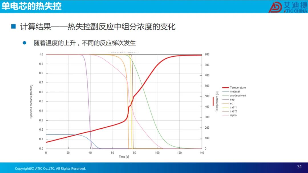 报告分享 | 电池热失控仿真(图31)