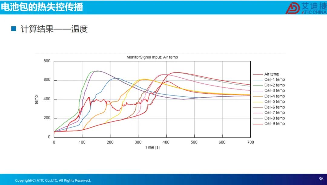 报告分享 | 电池热失控仿真(图36)