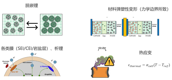 锂电池的力学与产气、电化学、寿命是如何相互影响的?——GT-Autolion 锂电池的力学与产气、电化学、寿命是如何相互影响的?(图1)