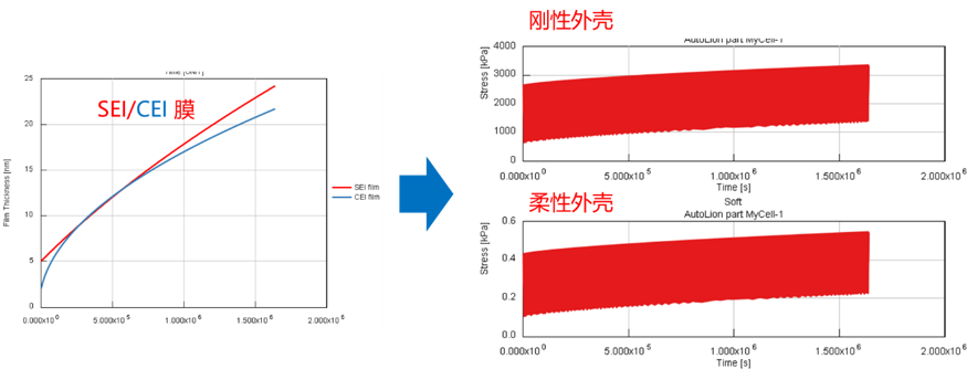 锂电池的力学与产气、电化学、寿命是如何相互影响的?——GT-Autolion 锂电池的力学与产气、电化学、寿命是如何相互影响的?(图6)