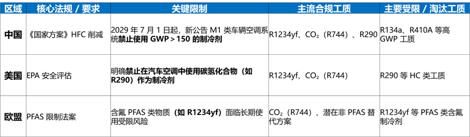 法规驱动制冷剂迭代|GT‑SUITE 仿真解析新型混合制冷剂与充注量分析(图1)