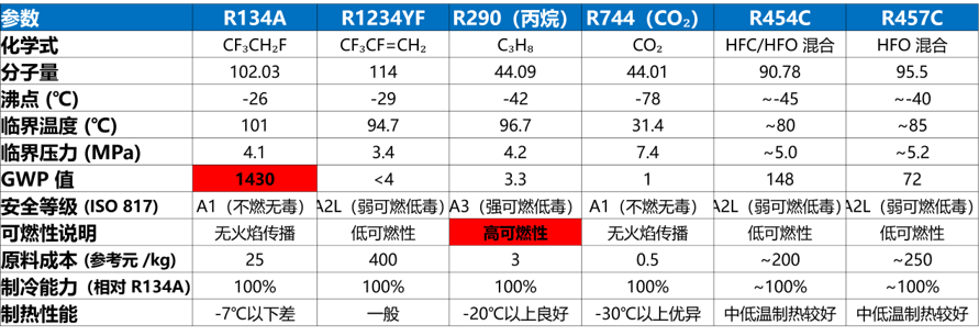 法规驱动制冷剂迭代|GT‑SUITE 仿真解析新型混合制冷剂与充注量分析(图3)